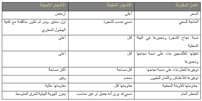 مشروع الأشجار الأصيلة في الأردن