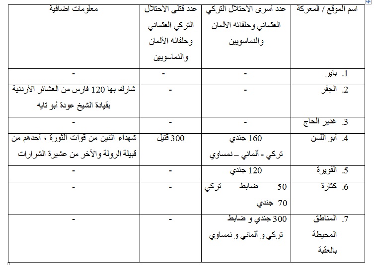 ملخص عام عن شهداء وقتلى وأسرى مسار العقبة