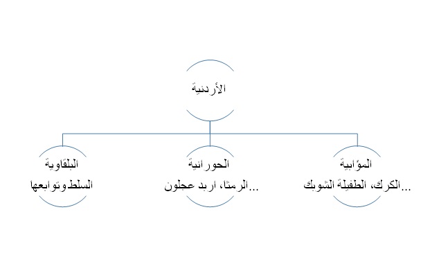 Jordanian Accents