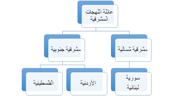 اللهجات المشرقية